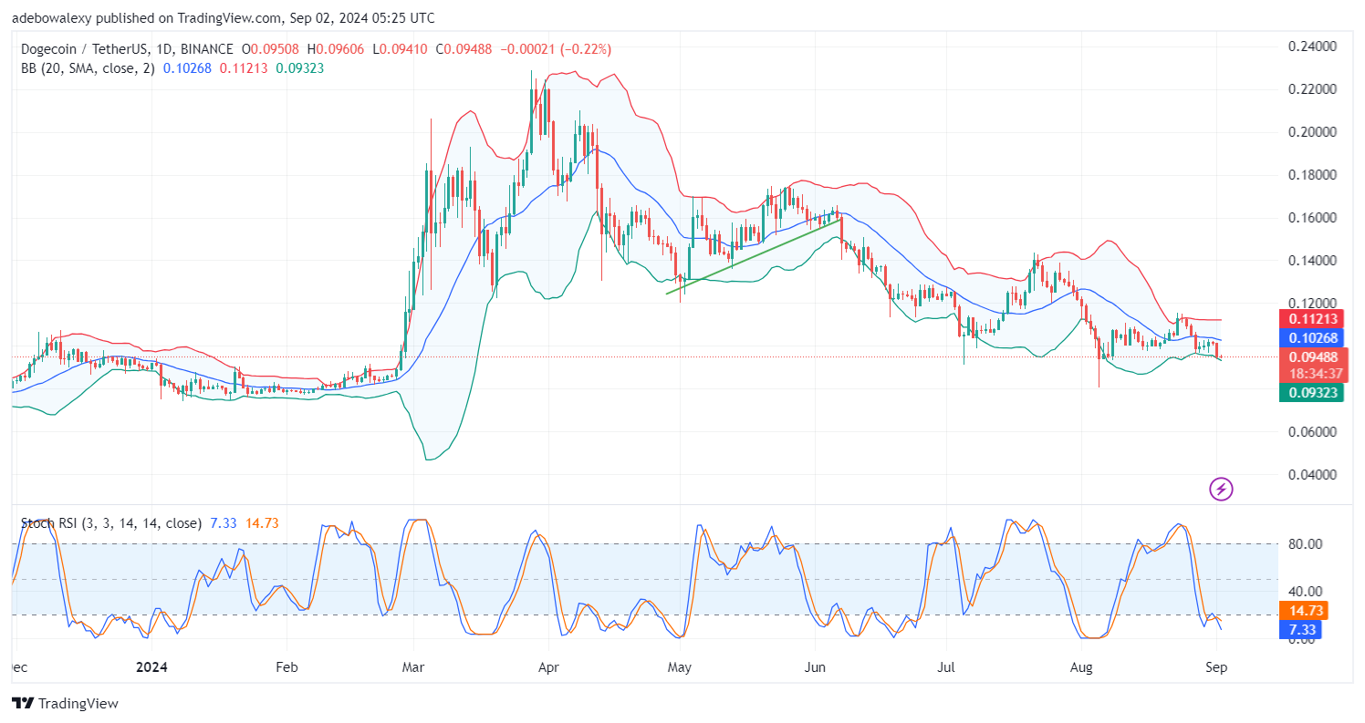 Dogecoin (DOGE) Price Prediction: DOGE/USDT Looks Very Burdened