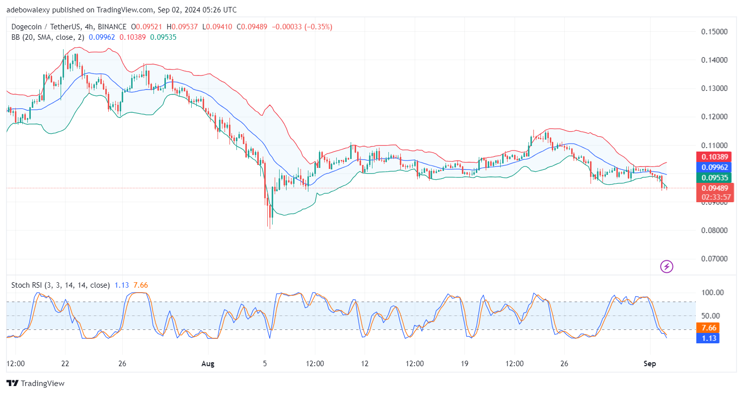 Dogecoin (DOGE) Price Prediction: DOGE/USDT Looks Very Burdened