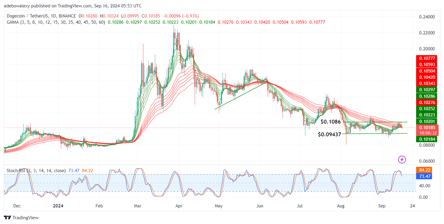 Dogecoin (DOGE) Price Prediction: POL/USDT Continues to Hover Above the $0.1000 Price Level