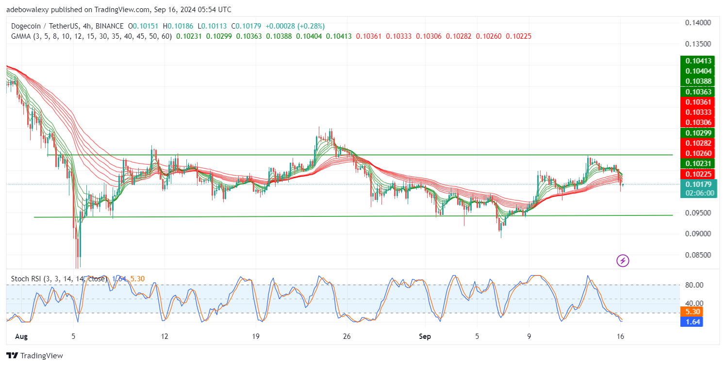 Dogecoin (DOGE) Price Prediction: POL/USDT Continues to Hover Above the $0.1000 Price Level