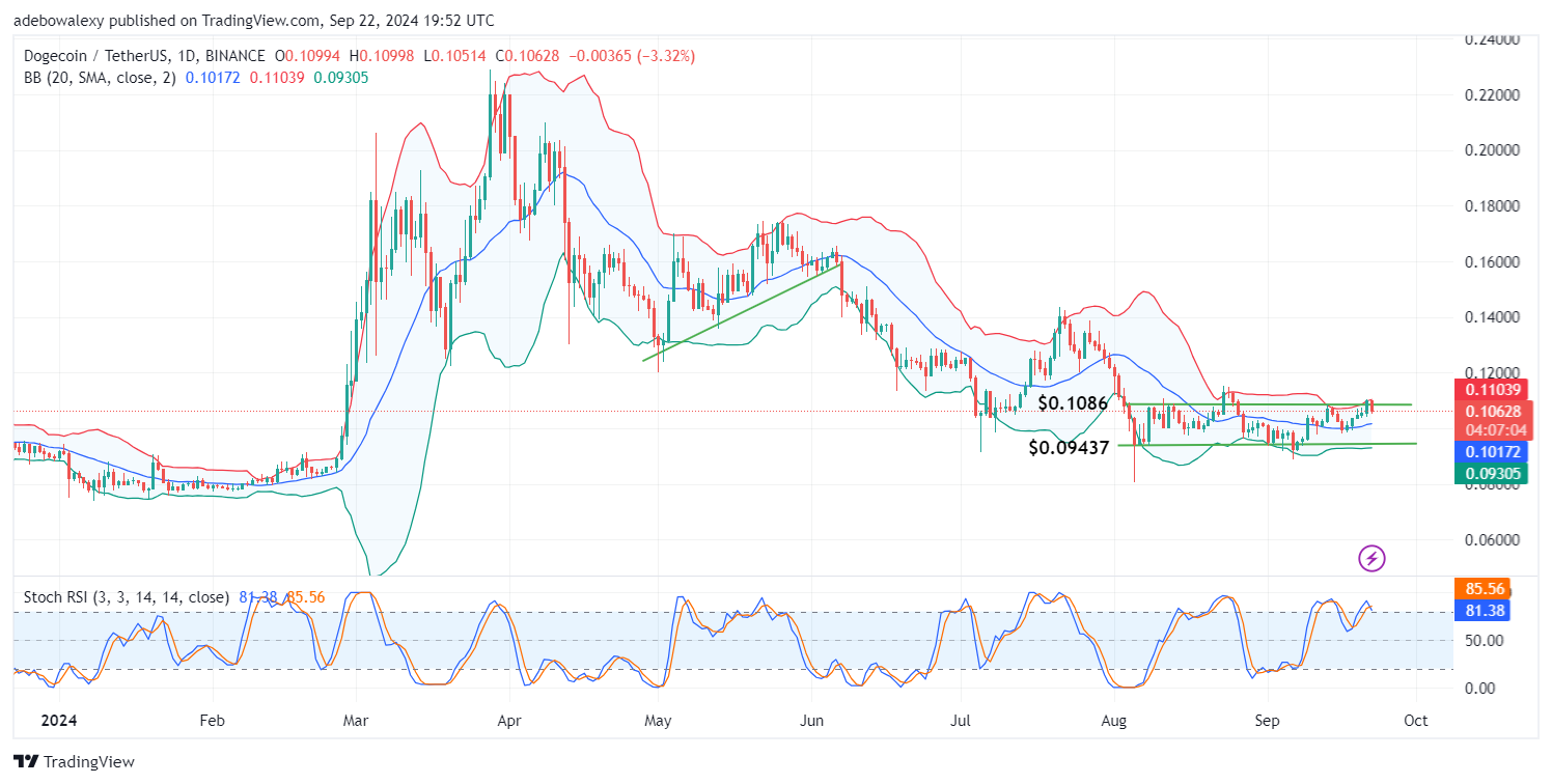Dogecoin (DOGE) Price Prediction: DOGE/USDT Stays Restricted Below the $0.1086 Resistance
