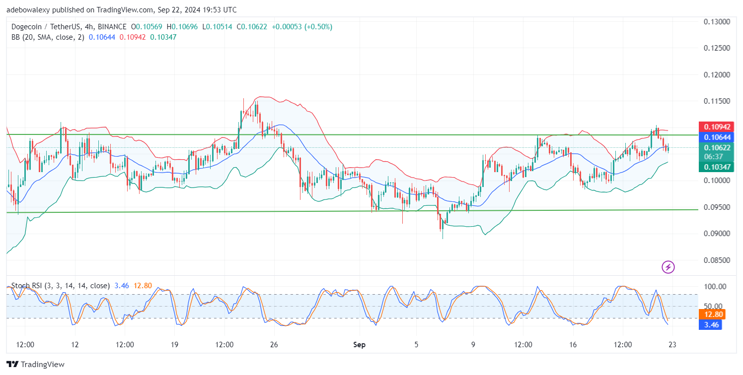 Dogecoin (DOGE) Price Prediction: DOGE/USDT Stays Restricted Below the $0.1086 Resistance