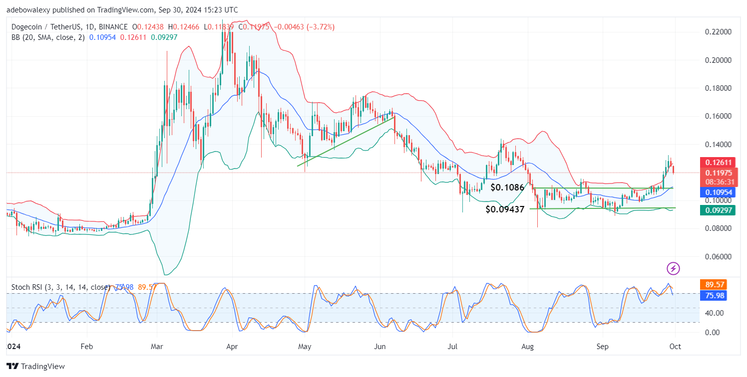 Dogecoin (DOGE) Price Prediction: DOGE/USDT Upward Retracement Faces Resistance Near the $0.1300 Threshold