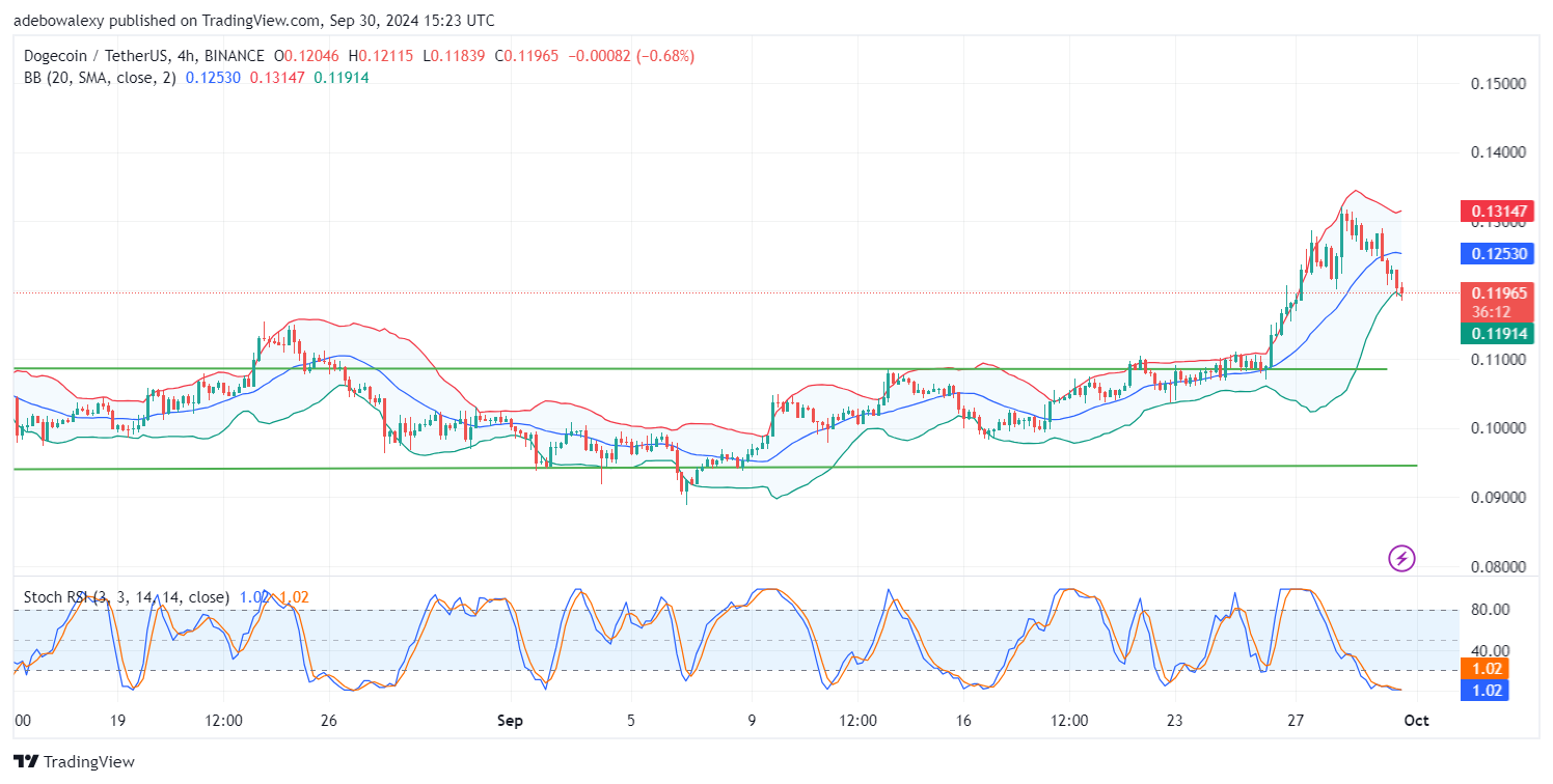 Dogecoin (DOGE) Price Prediction: DOGE/USDT Upward Retracement Faces Resistance Near the $0.1300 Threshold