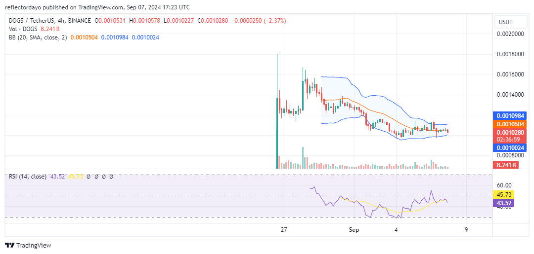 Top Trending Coins for Today, August 31: BTC, DOGS, NEIRO, TON, and SOL