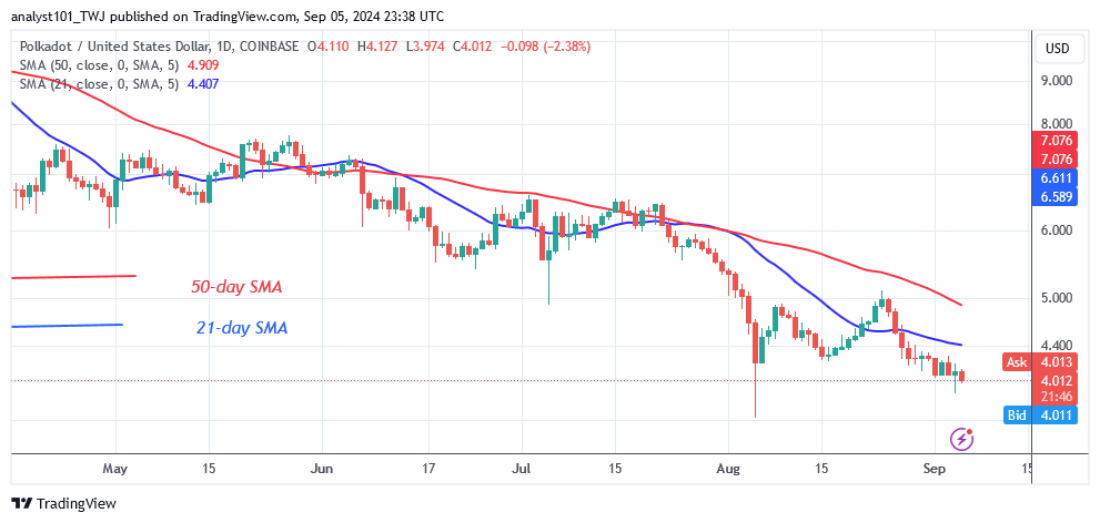 Polkadot Finds Support at $4.00 for a Potential Uptrend
