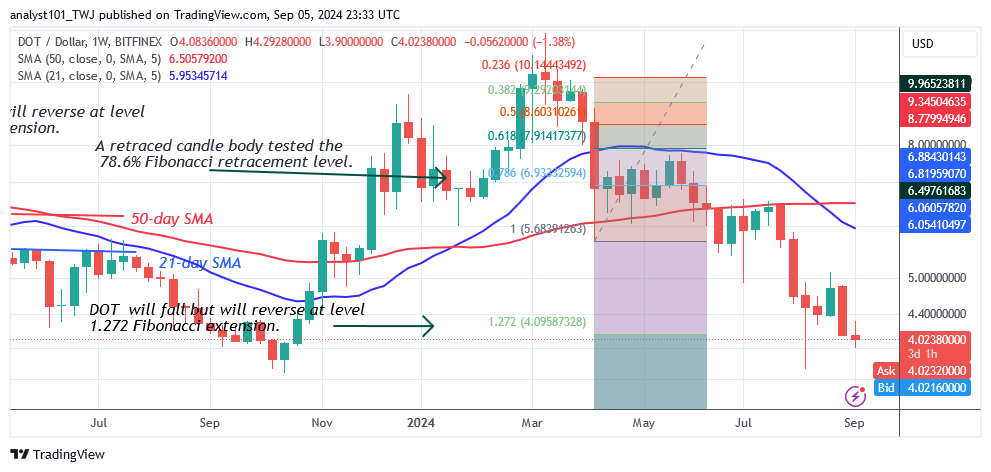 Polkadot Finds Support at $4.00 for a Potential Uptrend