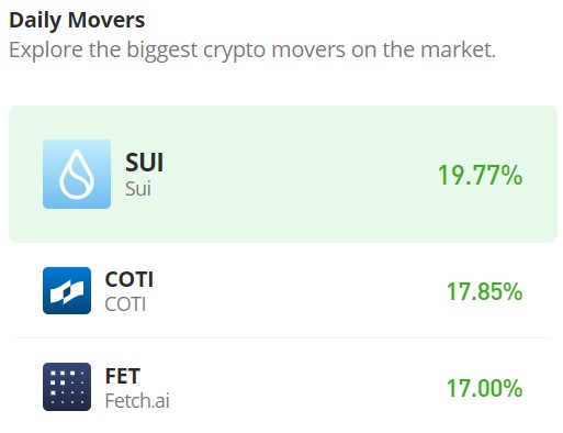 The Sui Market (SUI/USD) Maintains Upward Momentum Following $1.20 Breakout