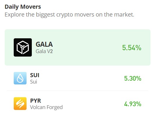 The Sui Market (SUI/USD) Finds a Higher Support Level Above $1.50 Price Level