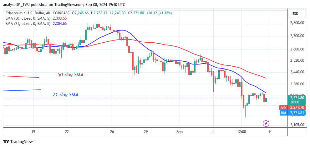 Ethereum Is Stable above $2,200 Due to Investor Concern