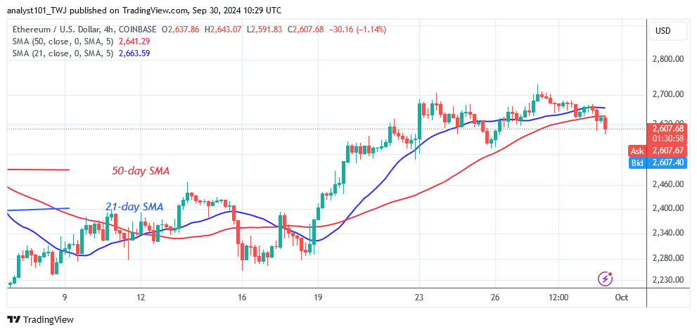 Ethereum Declines From $2,800 and Returns to Its Range