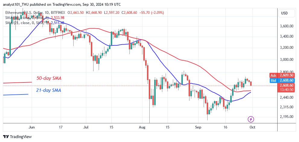Ethereum Declines From $2,800 and Returns to Its Range