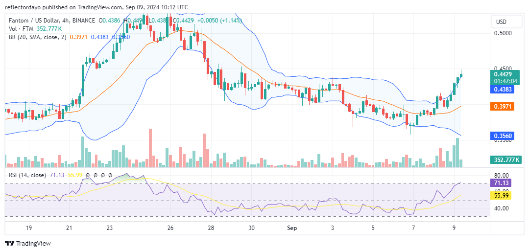 Fantom (FTM/USD) Eyes $0.50 Milestone