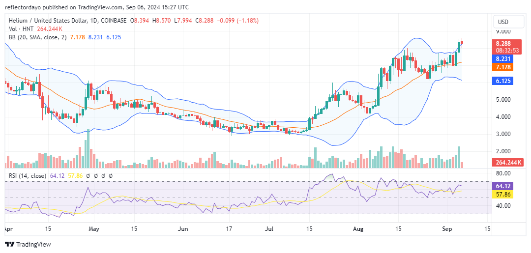 Helium (HNT/USD) Gains Momentum, Stabilizing Around $8.00
