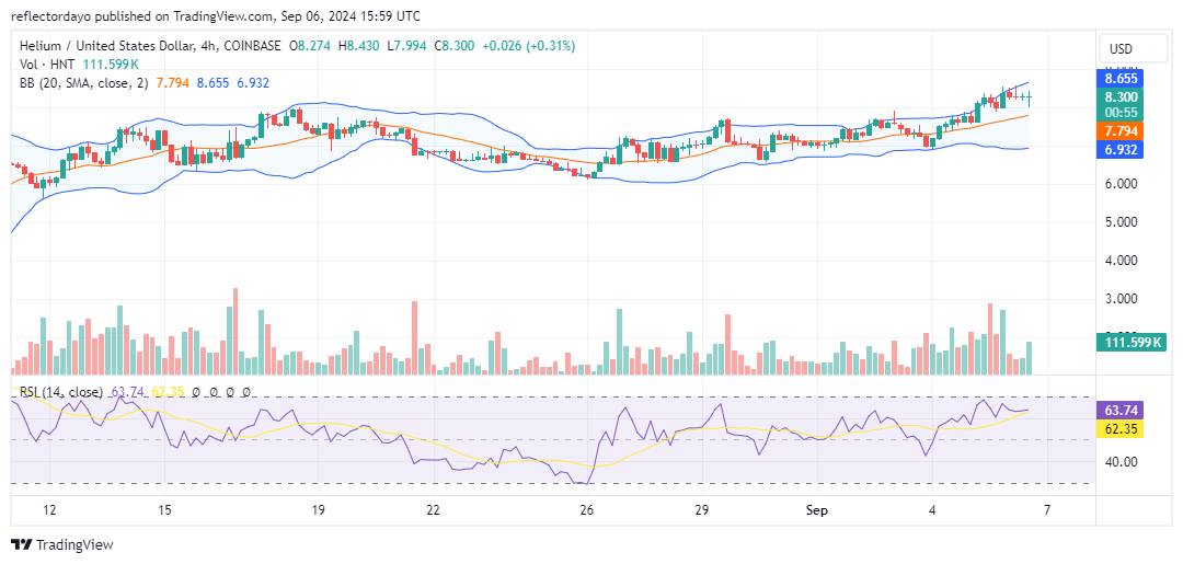 Helium (HNT/USD) Gains Momentum, Stabilizing Around $8.00