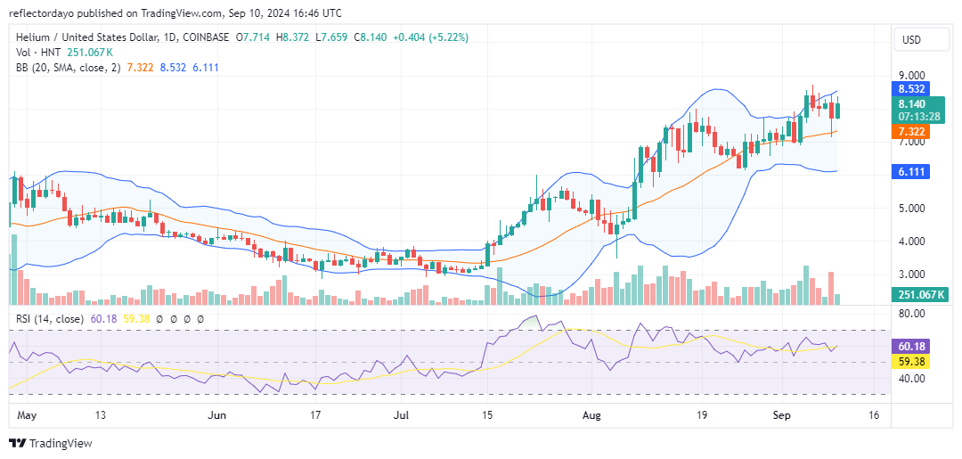 Helium (HNT/USD) Price Stalls at $8: Bulls and Bears Battle for Control