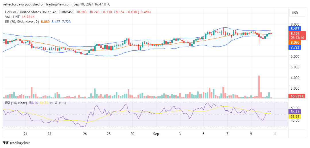 Helium (HNT/USD) Price Stalls at $8: Bulls and Bears Battle for Control