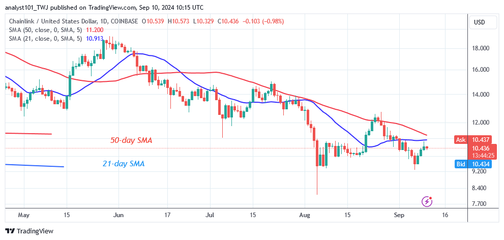 Chainlink Remains Above $9.00 but Faces an Additional Drop