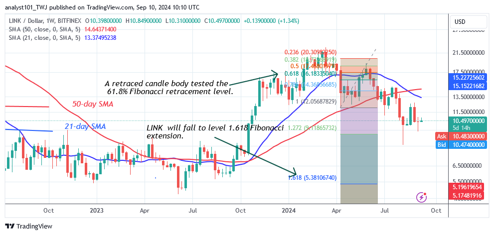Chainlink Remains Above $9.00 but Faces an Additional Drop