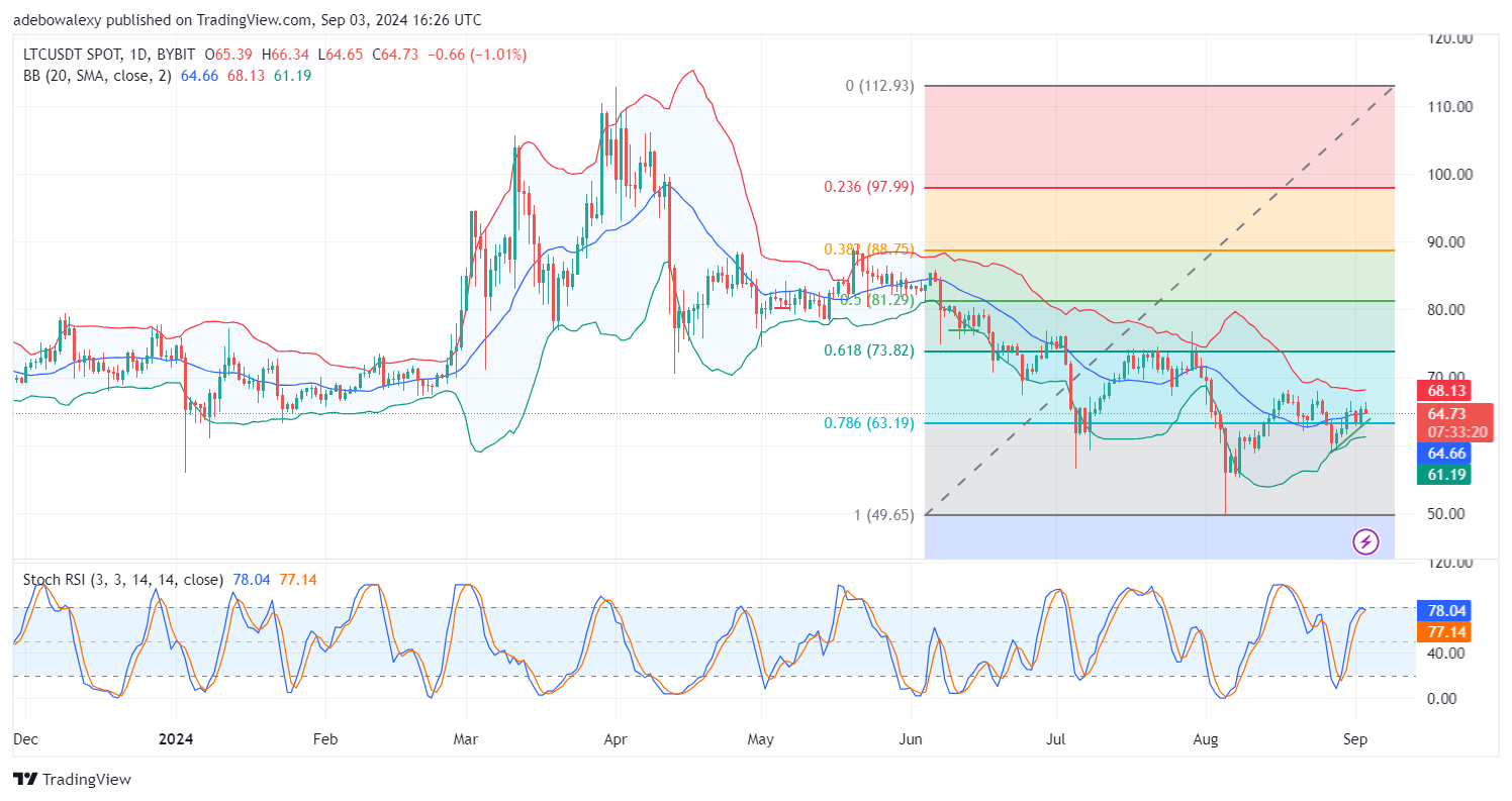 Litecoin (LTC) Price Prediction: LTC/USDT May Fall Below an Important Baseline