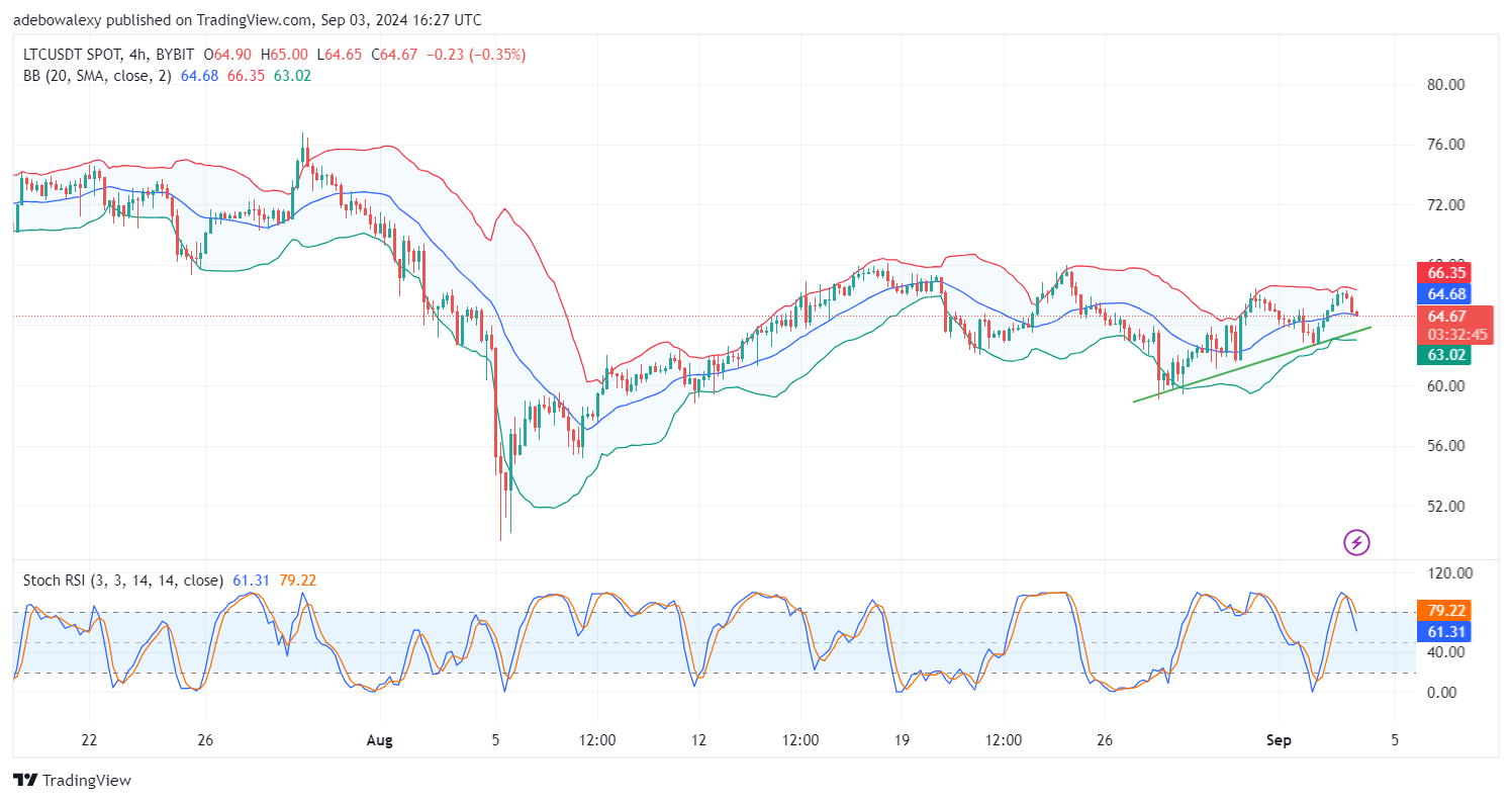 Litecoin (LTC) Price Prediction: LTC/USDT May Fall Below an Important Baseline