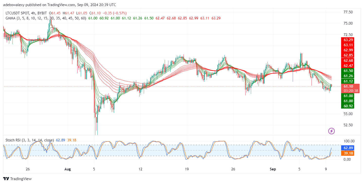 Litecoin (LTC) Price Prediction: LTC/USDT Tests a Technical Support
