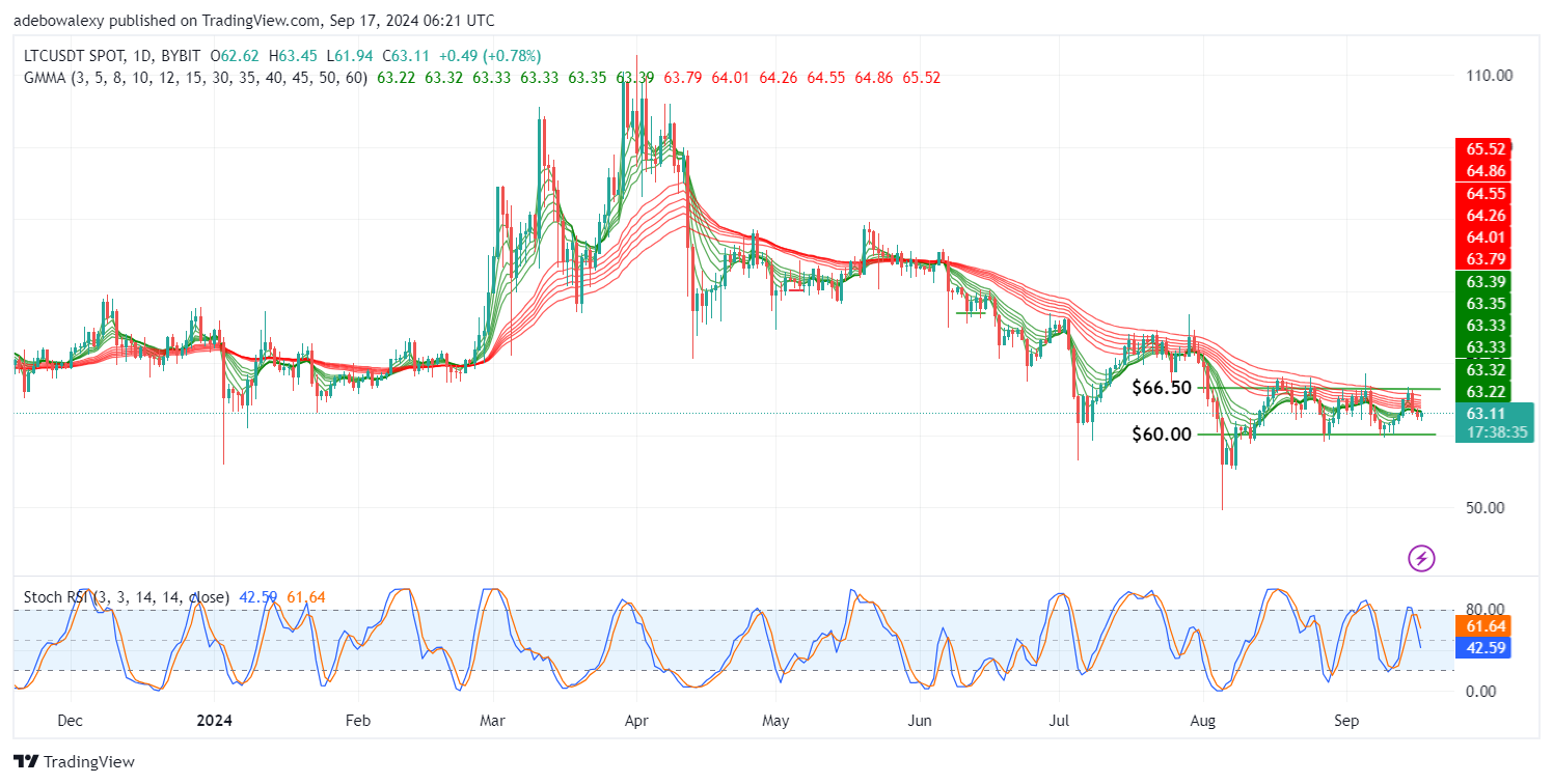 Litecoin (LTC) Price Prediction: LTC/USDT Price Remains Stagnant Above the $60.00 Mark