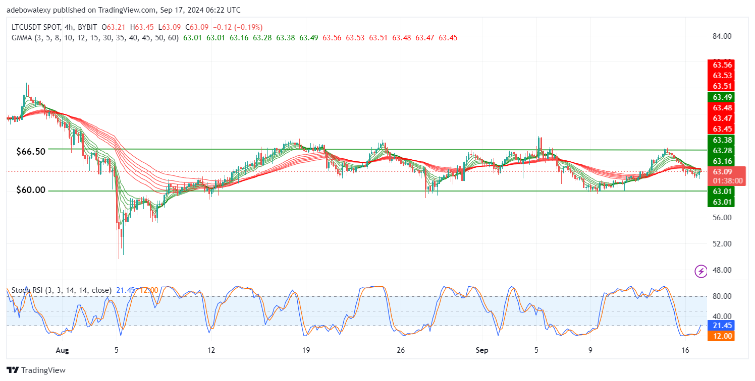 Litecoin (LTC) Price Prediction: LTC/USDT Price Remains Stagnant Above the $60.00 Mark