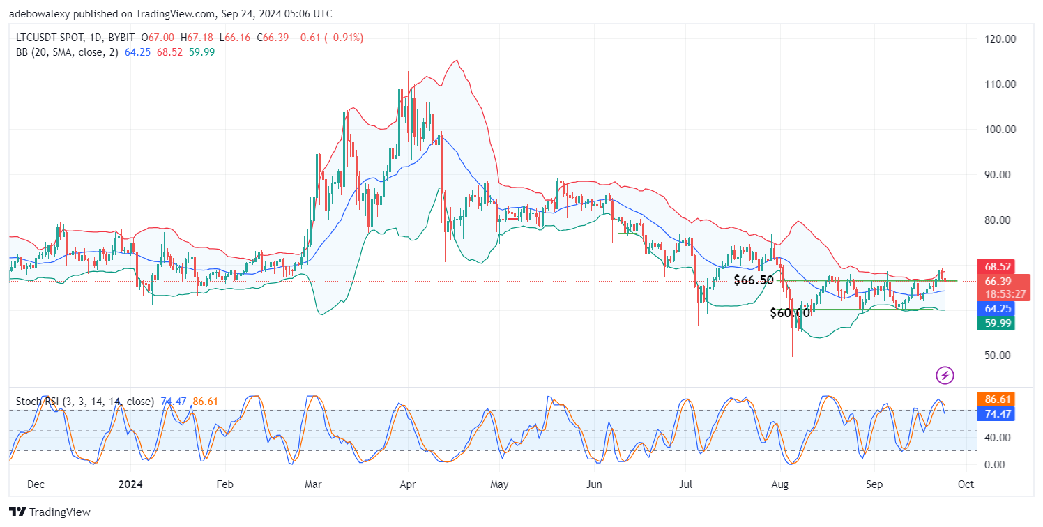Litecoin (LTC) Price Prediction: LTC/USDT Stays Restricted Below the $66.50 Resistance