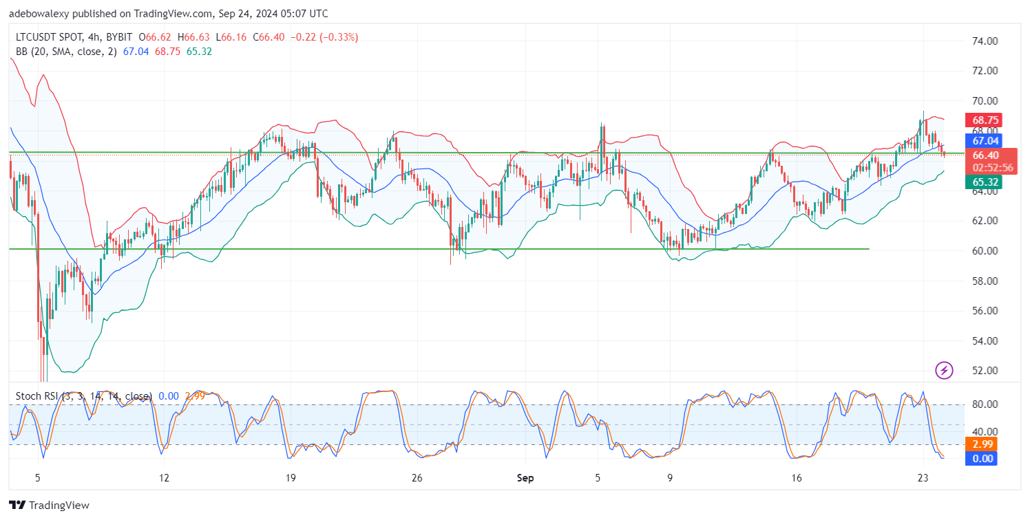 Litecoin (LTC) Price Prediction: LTC/USDT Stays Restricted Below the $66.50 Resistance