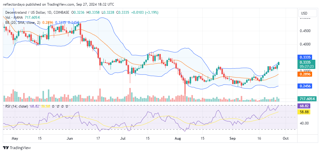 Decentraland (MANA/USD) Surges Past Key $0.30 Resistance: Can Bulls Sustain the Momentum?