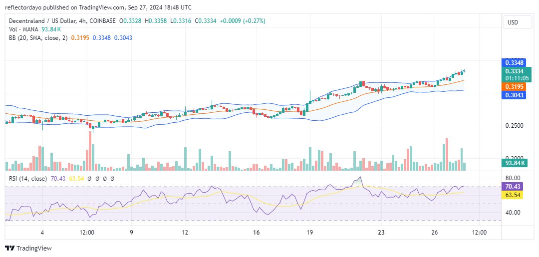 Decentraland (MANA/USD) Surges Past Key $0.30 Resistance: Can Bulls Sustain the Momentum?