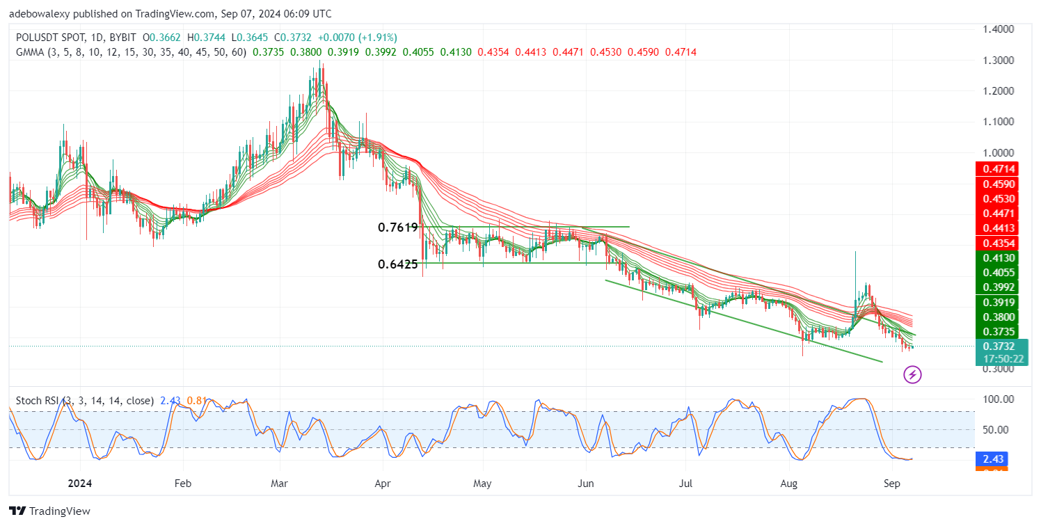 Polygon (POL) Price Prediction: POL/USDT Stays Pressurized Toward Lower Support Levels