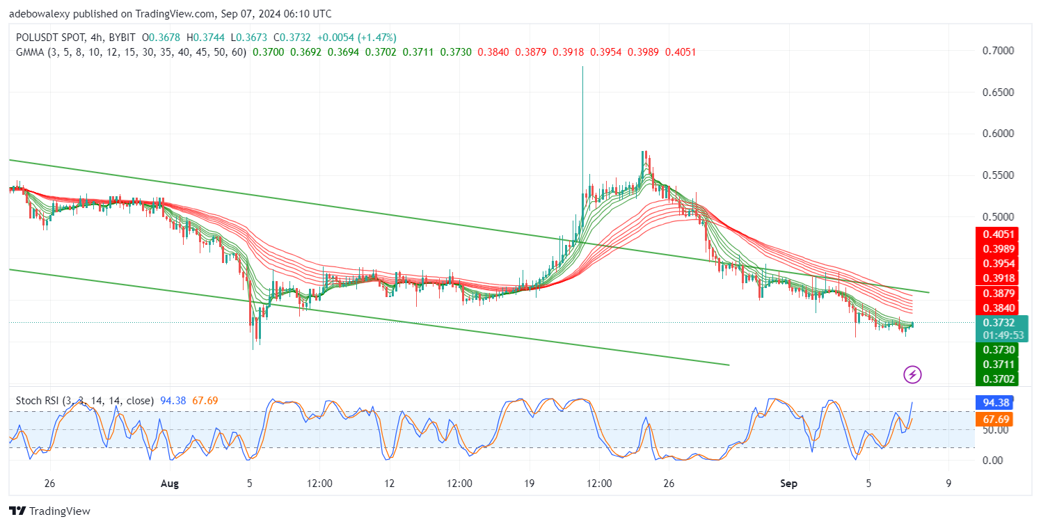 Polygon (POL) Price Prediction: POL/USDT Stays Pressurized Toward Lower Support Levels