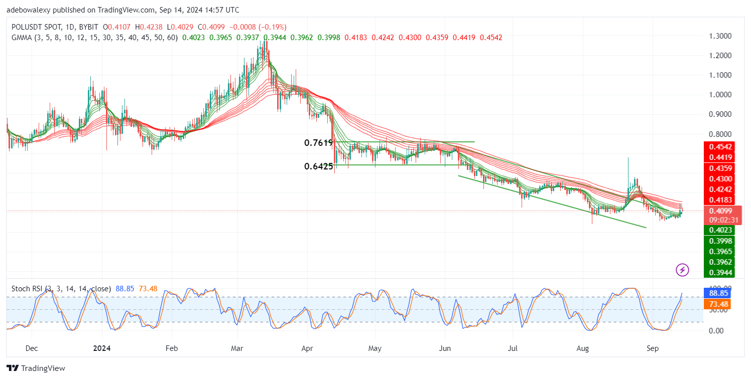 Polygon (POL) Price Prediction: POL/USDT Rises Through the $0.4000 Threshold