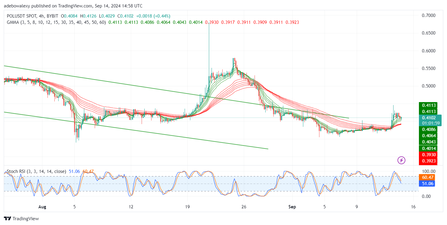 Polygon (POL) Price Prediction: POL/USDT Rises Through the $0.4000 Threshold
