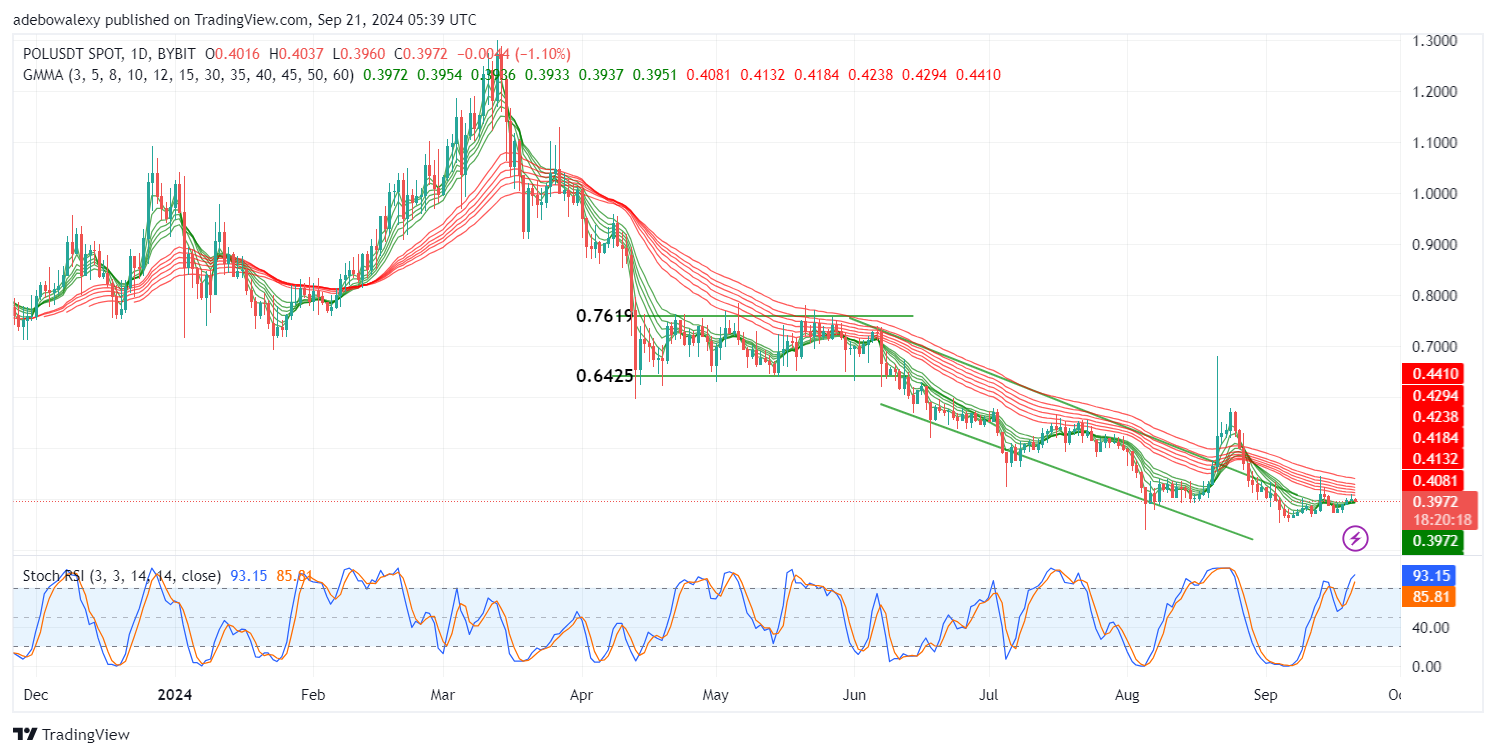 Polygon (POL) Price Prediction: POL/USDT Trades Below the $0.4000 Threshold