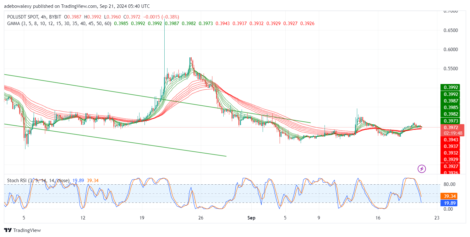 Polygon (POL) Price Prediction: POL/USDT Trades Below the $0.4000 Threshold