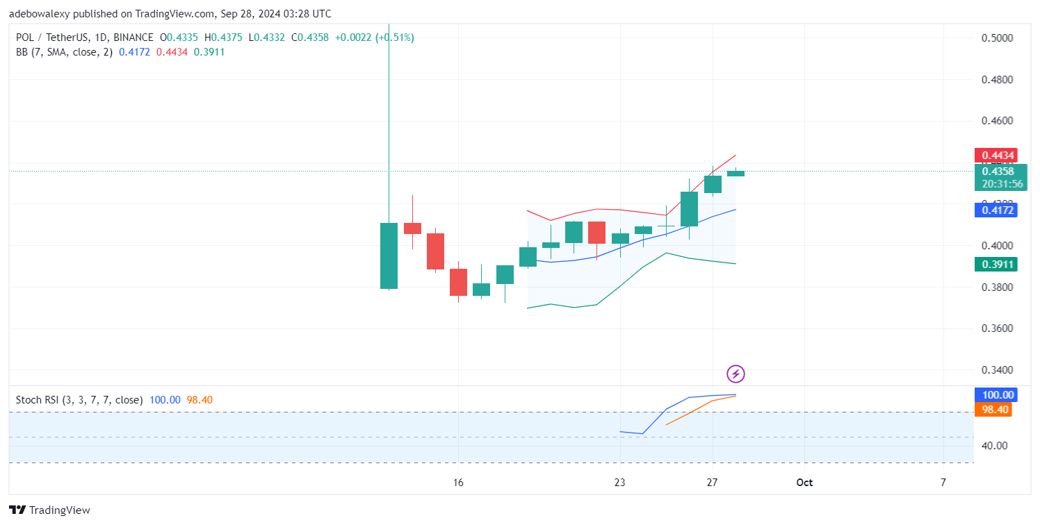 Polygon (POL) Price Prediction: POL/USDT Heads Toward the $0.5000 Threshold