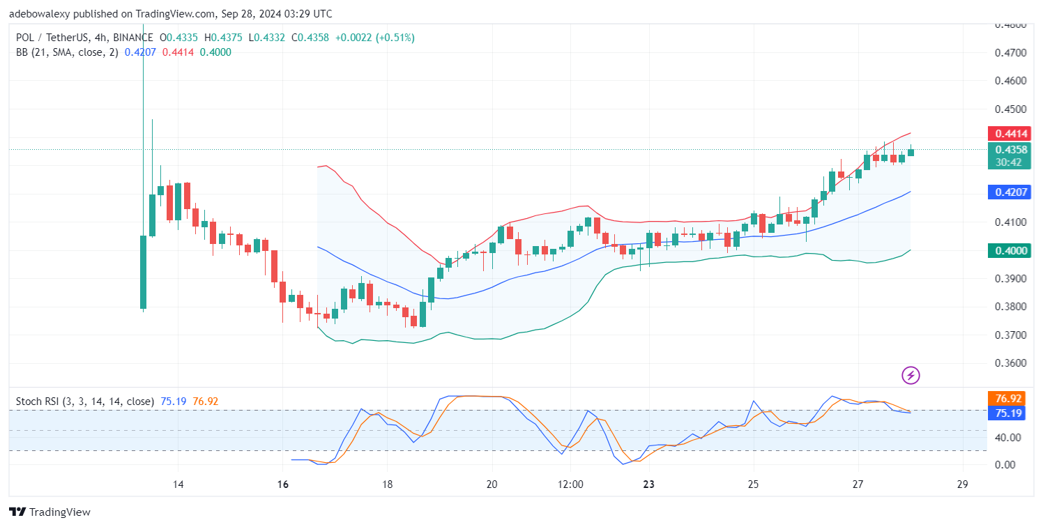 Polygon (POL) Price Prediction: POL/USDT Heads Toward the $0.5000 Threshold