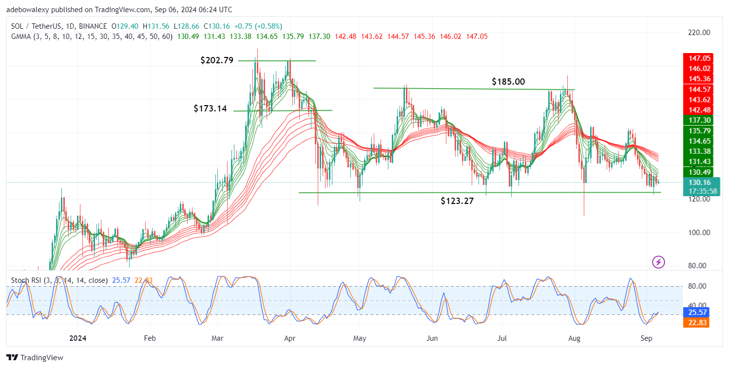 Solana (SOL) Price Prediction: SOL/USDT Stays Under Bearish Pressure
