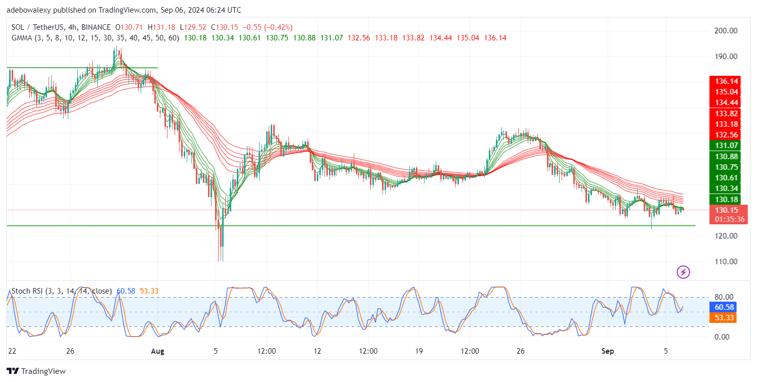 Solana (SOL) Price Prediction: SOL/USDT Stays Under Bearish Pressure