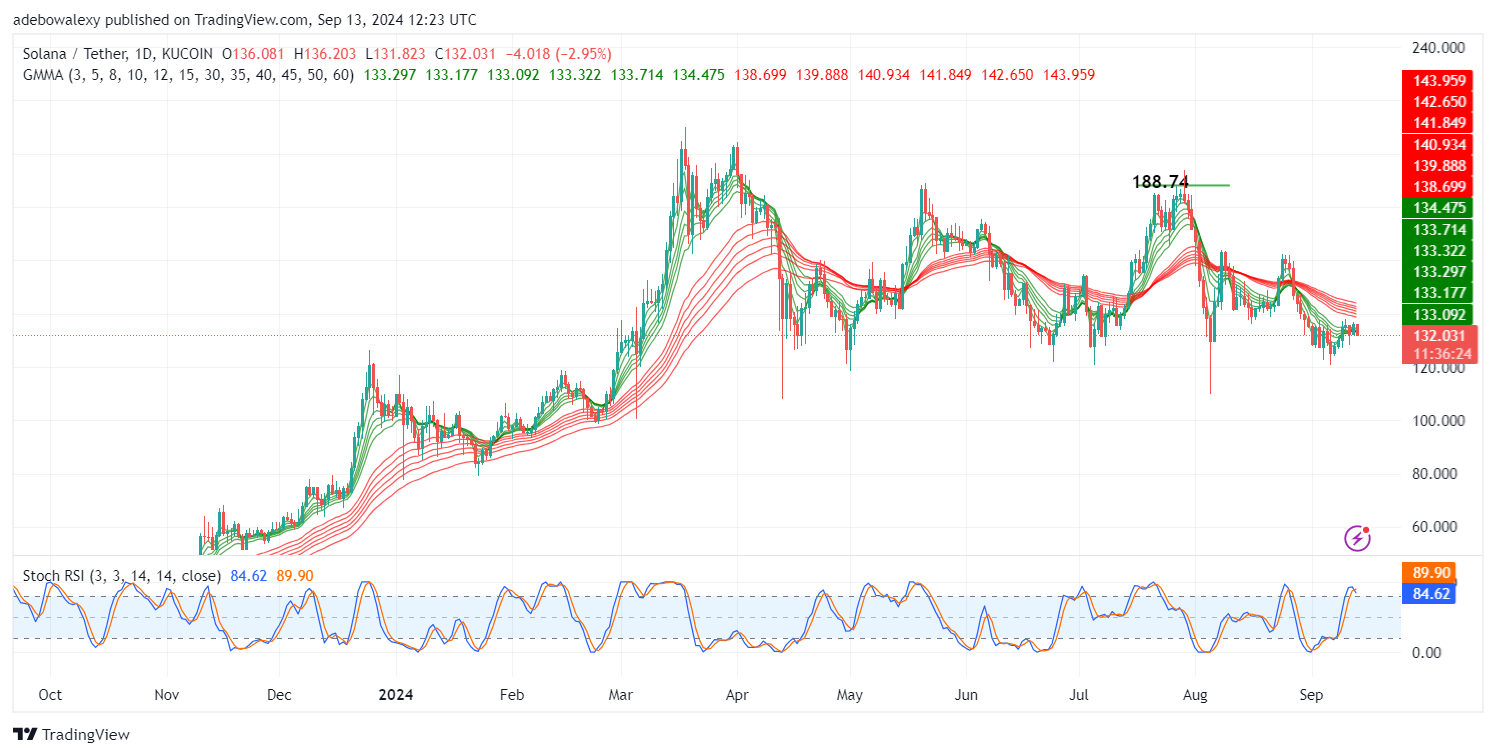 Solana (SOL) Price Prediction: SOL/USDT Oscillates Above the $130.00 Mark