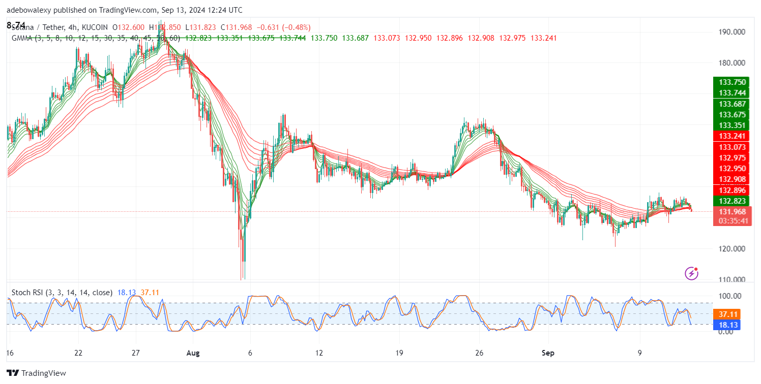 Solana (SOL) Price Prediction: SOL/USDT Oscillates Above the $130.00 Mark