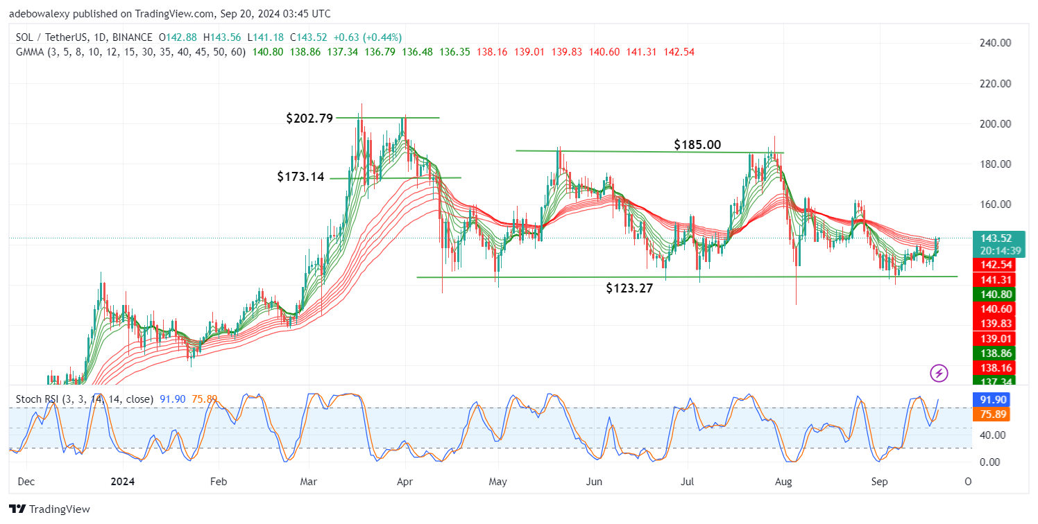 Solana (SOL) Price Prediction: SOL/USDT Changes Course After Testing the $123.27 Baseline