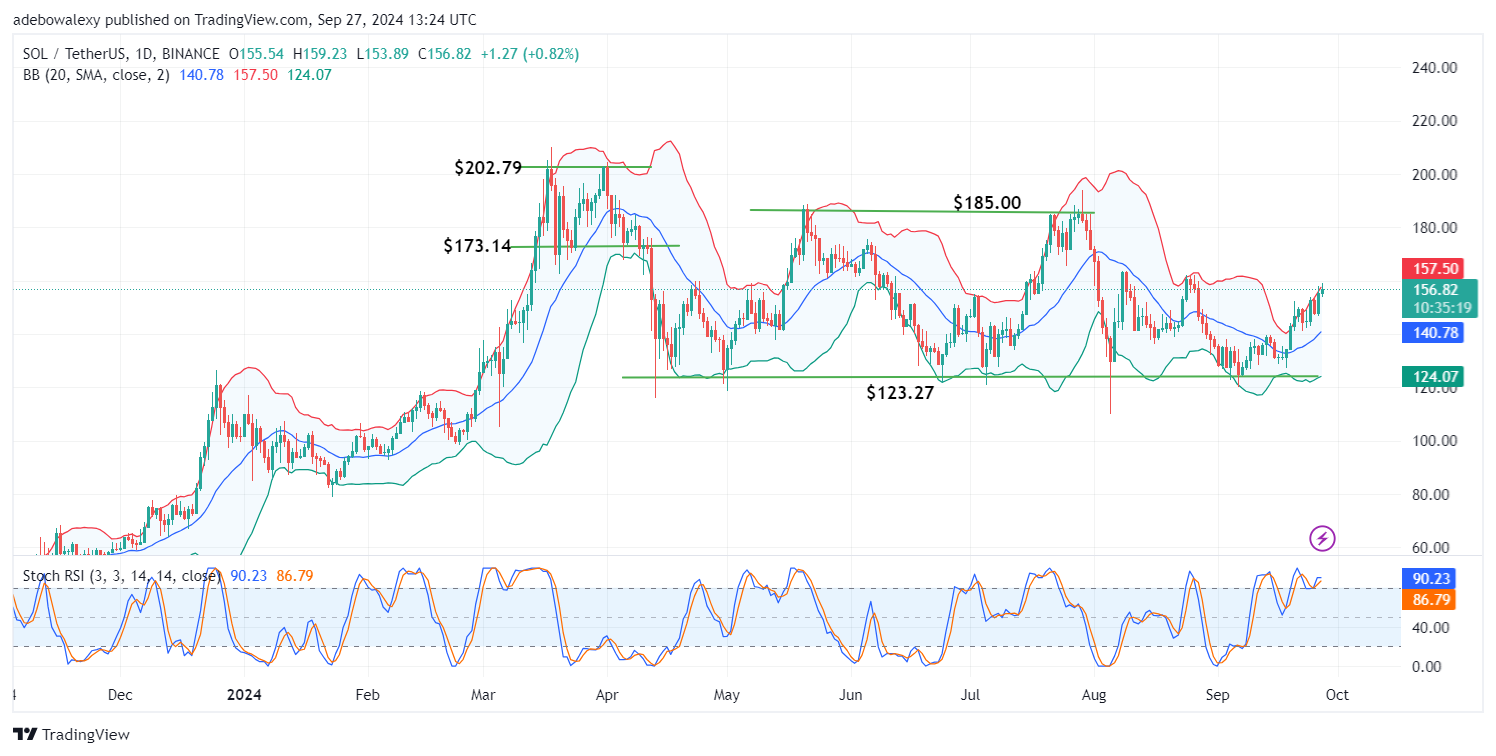 Solana (SOL) Price Prediction: SOL/USDT Closes in on the $160 Mark