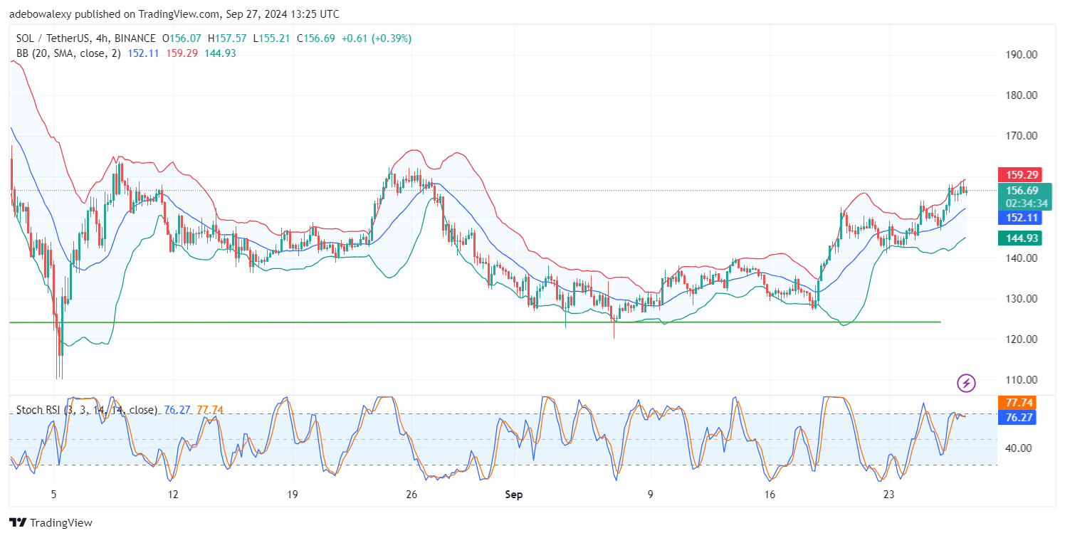 Solana (SOL) Price Prediction: SOL/USDT Closes in on the $160 Mark