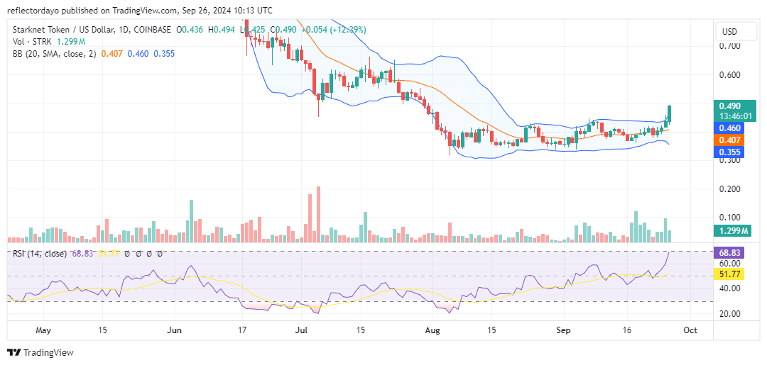 Starknet (STRK/USD) Breakout: A New Chapter Begins