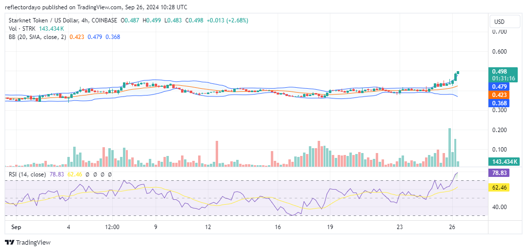 Starknet (STRK/USD) Breakout: A New Chapter Begins