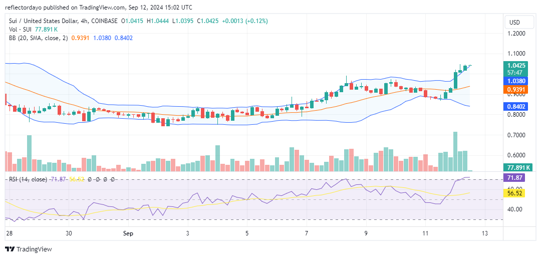 The Sui Market (SUI/USD) Breaks Through $1.02 Resistance, Signaling Potential for Further Bullish Momentum